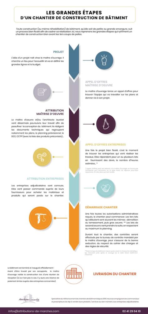 Infographie: Schéma des étapes de la préparation des muffins