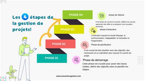 Infographie: Schéma des étapes de préparation et des temps
