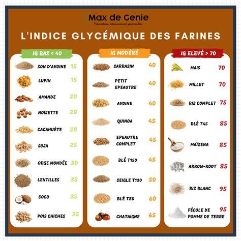 Tableau des index glycémiques approximatifs des farines courantes