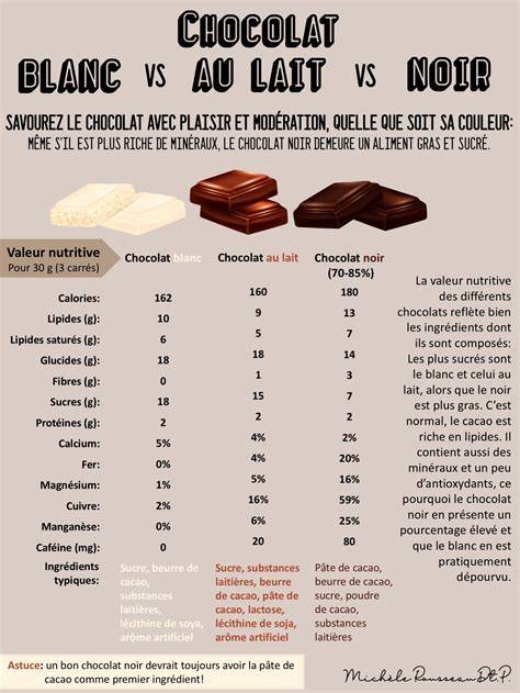 Graphique: comparaison IG chocolat noir 70% vs chocolat au lait