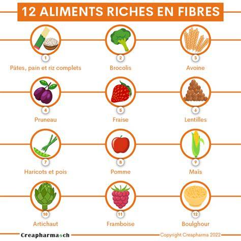Diagramme de substitution: maïzena vs alternatives riches en fibres