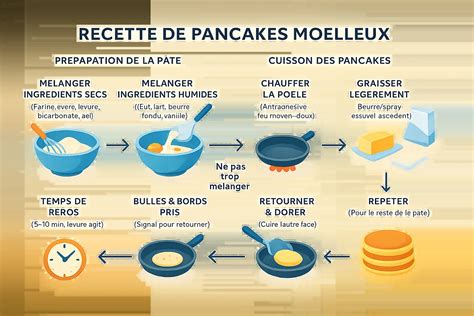 Pancakes dorés et moelleux dans une poêle