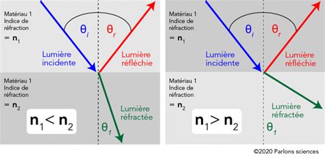 Schéma comparant l'absorption et la réflexion de la lumière par les finitions mate et satinée
