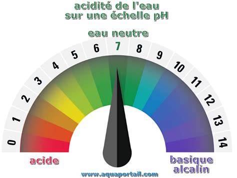 Figure 1: Courbes d’activité de l’eau versus pH montrant l’absence de relation directe