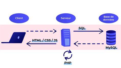 Infographie: Cycle AJAX - Client, Serveur, Format de données (JSON/XML/HTML), Sécurité/CORS