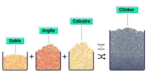 Schéma de méthode de mélange sablé: sablage, ajouts, repos