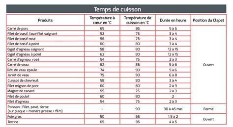 Tableau récapitulatif des ingrédients et temps de cuisson