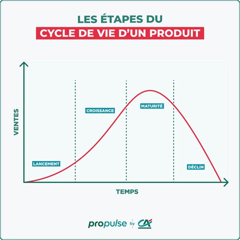 Infographie montrant le cycle de vie d'un produit alimentaire et les points de déstockage.