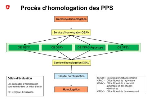 Schéma d'une homologation alimentaire
