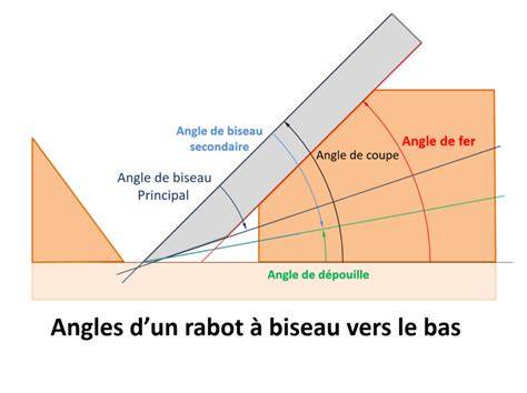 Comparatif K7: hauteur du bec et angle de rotation