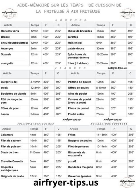 Tableau comparatif des temps de cuisson pour différents appareils (four traditionnel, airfryer)