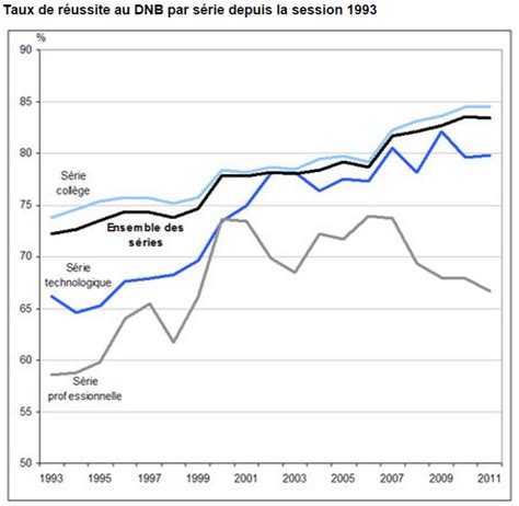 Graphique illustrant les taux de réussite au Diplôme National du Brevet