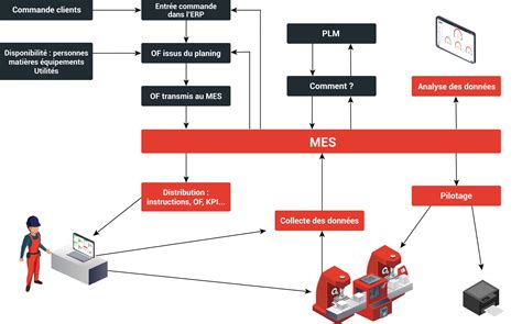 Schéma d'une machine de transformation alimentaire avec des points d'assemblage marqués