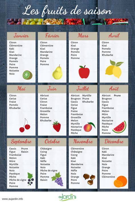 Carte des fruits rouges en saison et substituts