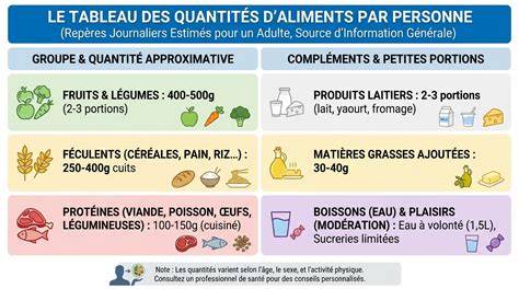 Tableau des quantités de base et crème