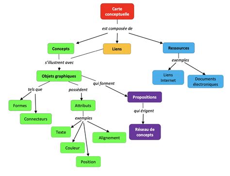 Carte conceptuelle des personnages et de leurs relations
