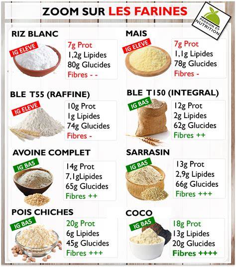 Schéma des usages typiques des farines en boulangerie et pâtisserie