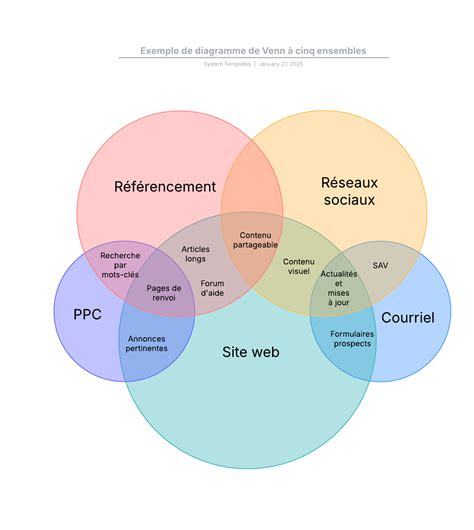 Illustration d'un diagramme de couverture sociale