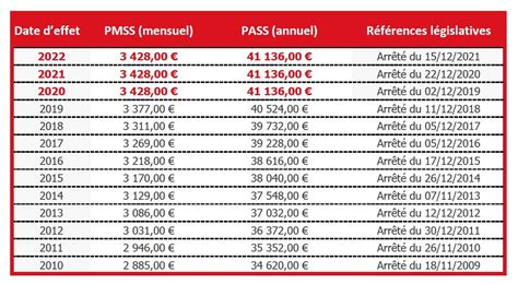 Graphique illustrant le plafond annuel de la sécurité sociale (PASS)