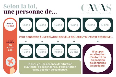 Schéma du consentement sexuel simplifié