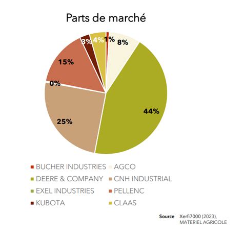 Graphique de part de marché de Beko en France