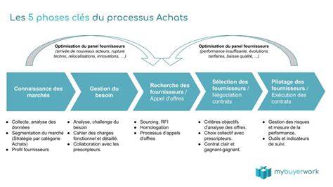 Infographie: Diagramme des étapes de préparation d'un biscuit moelleux