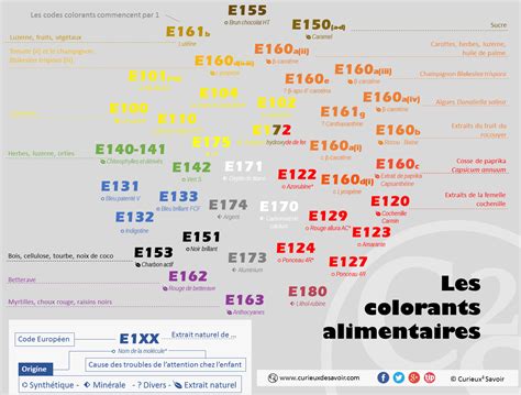 Tableau comparatif des colorants naturels et artificiels