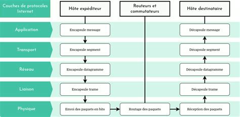 Diagramme des couches d'un entremets complexe