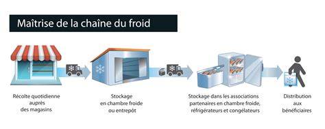 Schéma de chaîne du froid et conservation sous vide