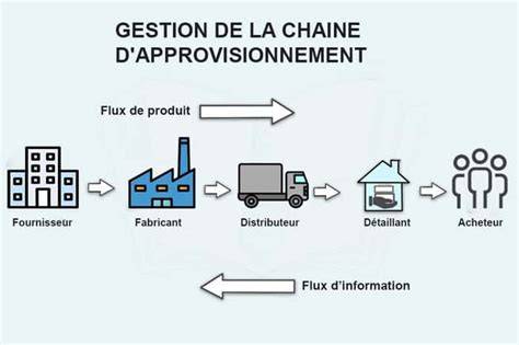 Diagramme: chaîne d'approvisionnement et innovations produits Pierre Martinet