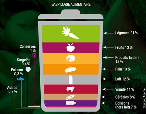Image: Schéma de conservation et diminution du gaspillage avec les bananes