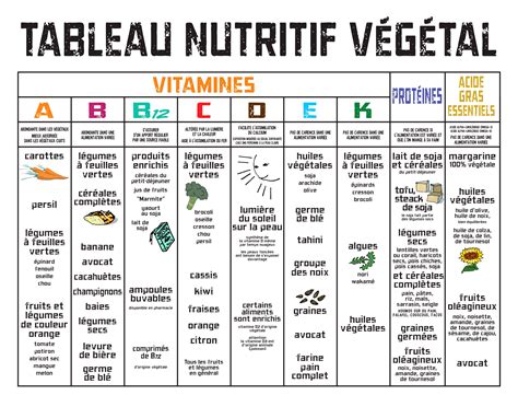 Tableau nutritionnel simplifié mettant en avant les protéines, fibres et vitamines