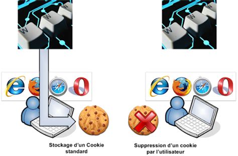 schéma expliquant le fonctionnement des cookies sur un site web