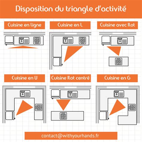 Schéma illustrant le triangle de travail et les zones ergonomiques en cuisine
