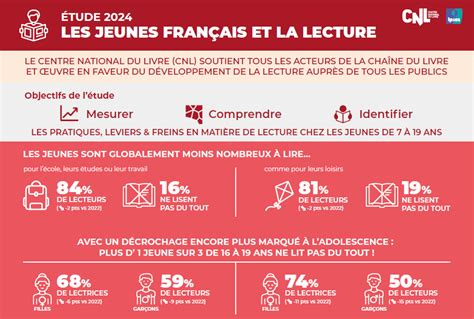 Infographie: parcours de lectures et tendances thématiques chez les jeunes lecteurs