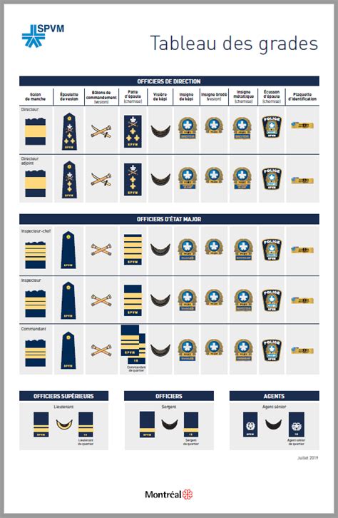 Tableau des grades PvP
