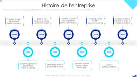 Infographie: Parcours historique de la biscuiterie et ses évolutions