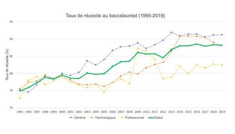 Diagramme illustrant les taux de réussite au baccalauréat par filière