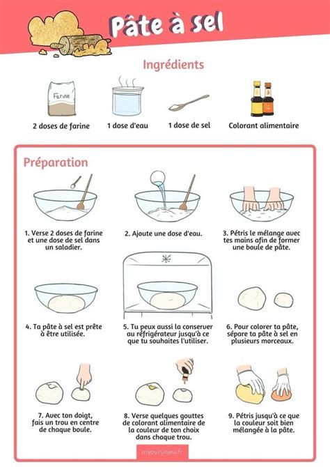 Schéma récapitulatif: de la pâte à la cuisson