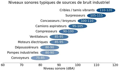 Schéma représentant les sources de bruit dans une cuisine professionnelle