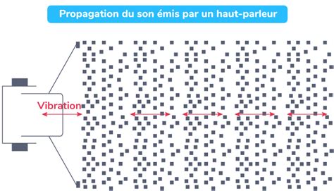 Diagramme montrant la propagation du son dans un restaurant
