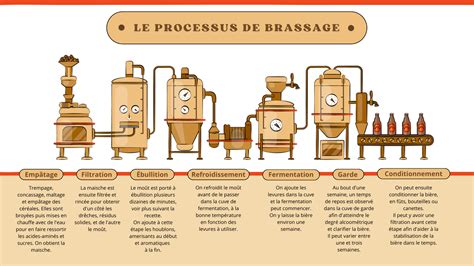 Schéma du processus : trempage → cuisson → fermentation en fût hermétique