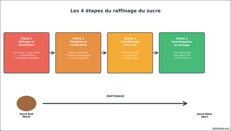 Schéma du processus de caramélisation du sucre