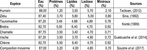 Composition nutritionnelle du veau et des champignons