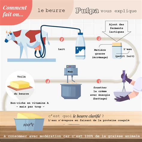 Infographie: flux de transformation crème -> beurre -> babeurre