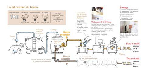 Illustration: schéma de fabrication du beurre composé au bleu et à la ciboulette