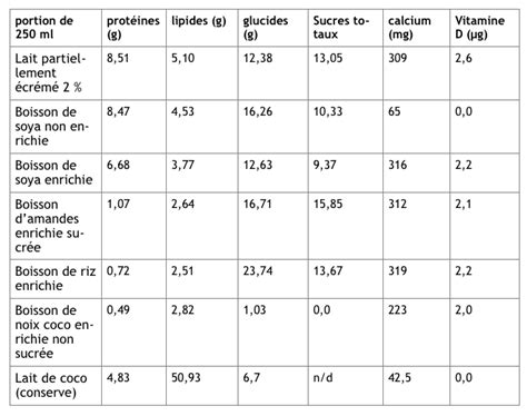Tableau comparatif simple des laits végétaux (calories, protéines, fibres, calcium)