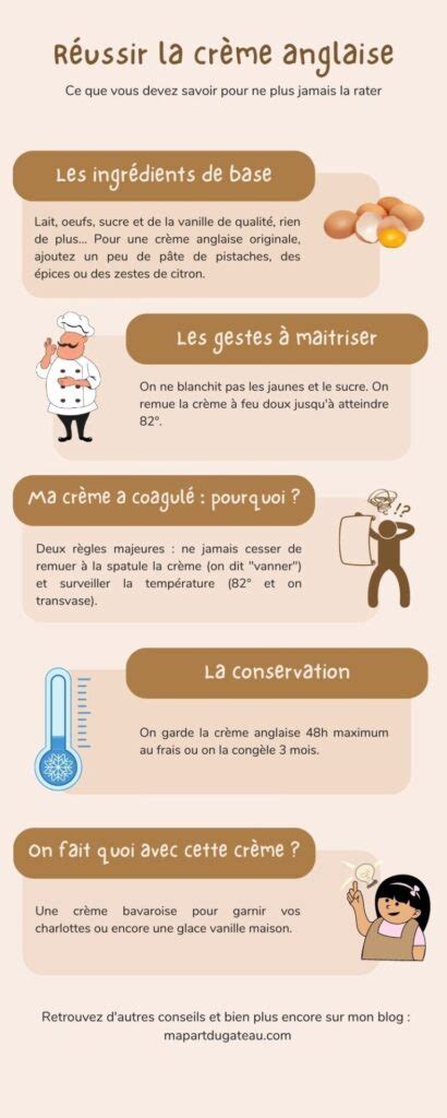 Infographie: ingrédients et étapes de la crème anglaise
