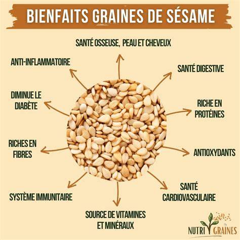 Carte illustrant les bienfaits des graines (chia, courge, sésame) et du tahin sur la santé