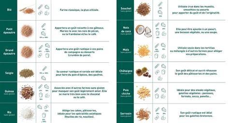Schéma comparatif des différentes bases (farines: riz, sarrasin, avoine) et leurs impacts sur le goût et le gluten
